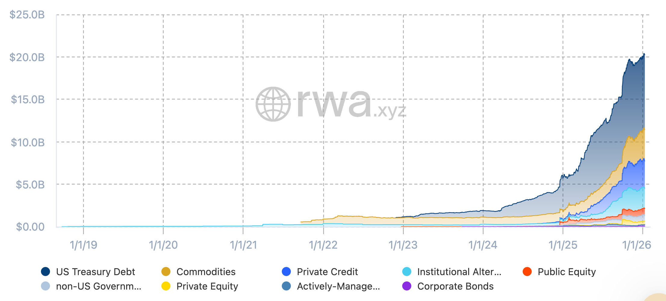 Real World Asset (RWA) Value Growth